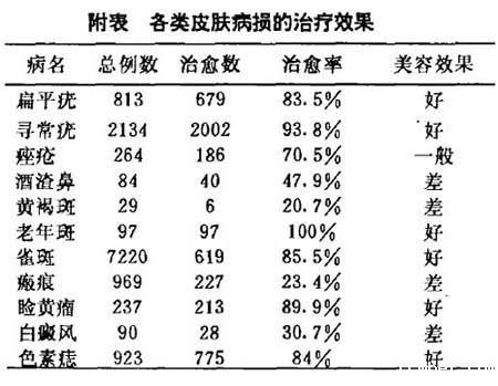 面部皮肤病冷冻美容的治疗方法及结果