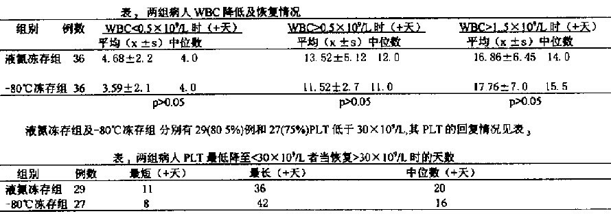 -80℃及液氮冻存外周血干细胞的基础及临床研究